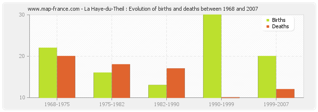 La Haye-du-Theil : Evolution of births and deaths between 1968 and 2007